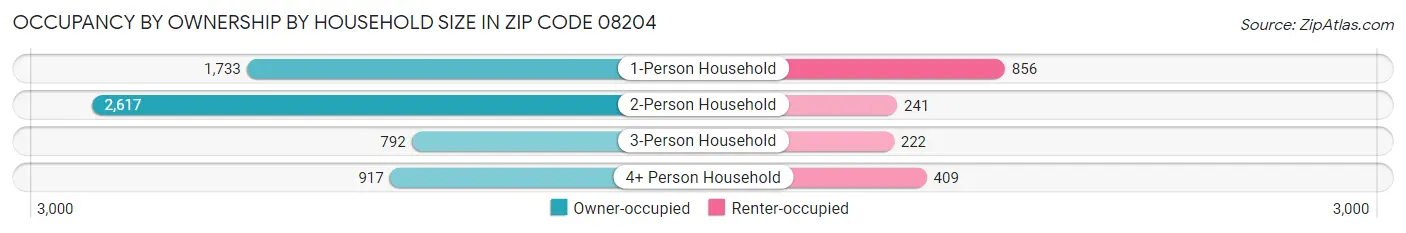Occupancy by Ownership by Household Size in Zip Code 08204