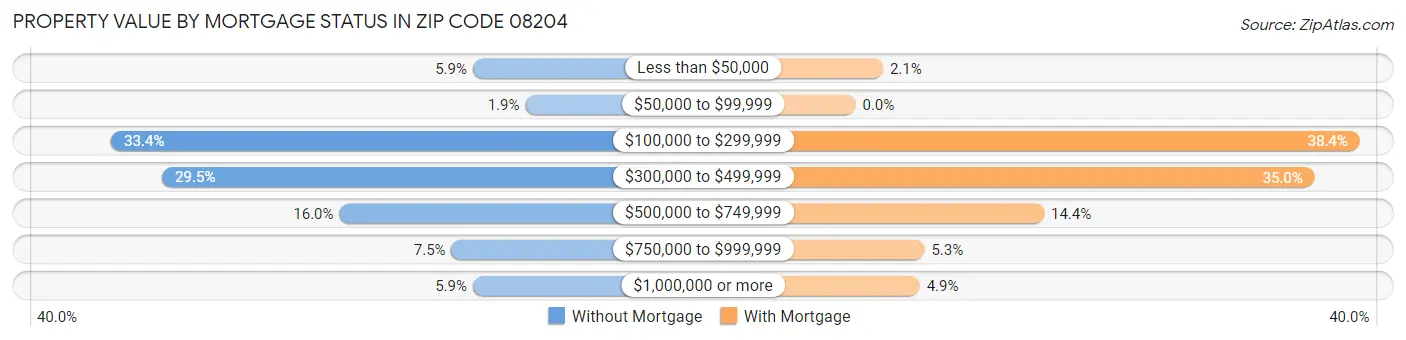 Property Value by Mortgage Status in Zip Code 08204