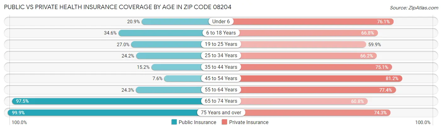 Public vs Private Health Insurance Coverage by Age in Zip Code 08204