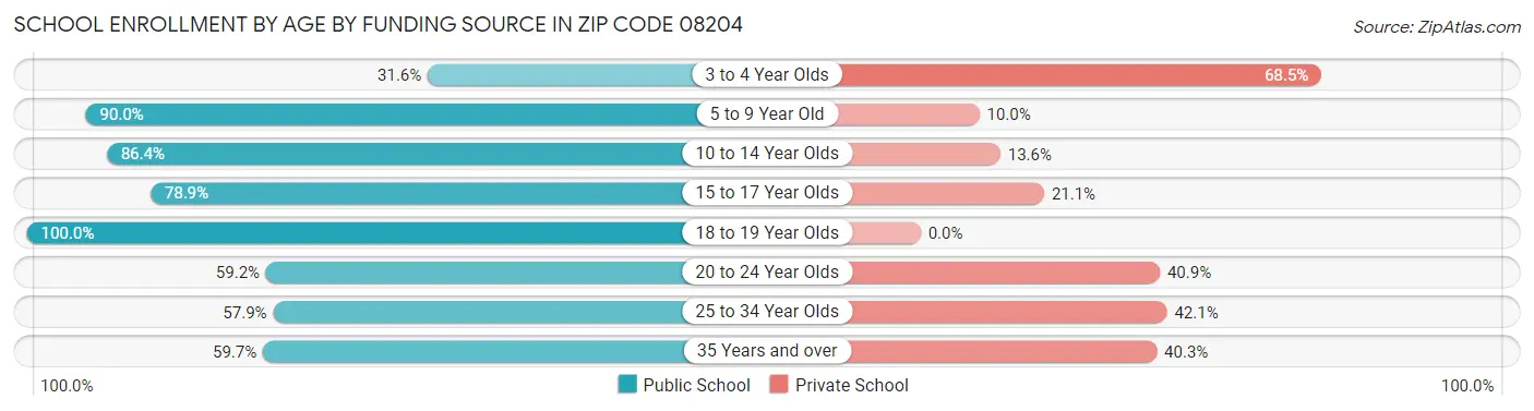 School Enrollment by Age by Funding Source in Zip Code 08204