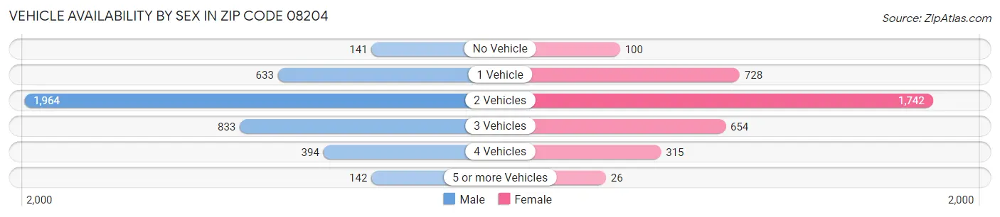 Vehicle Availability by Sex in Zip Code 08204