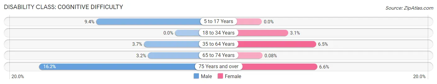 Disability in Zip Code 08210: <span>Cognitive Difficulty</span>