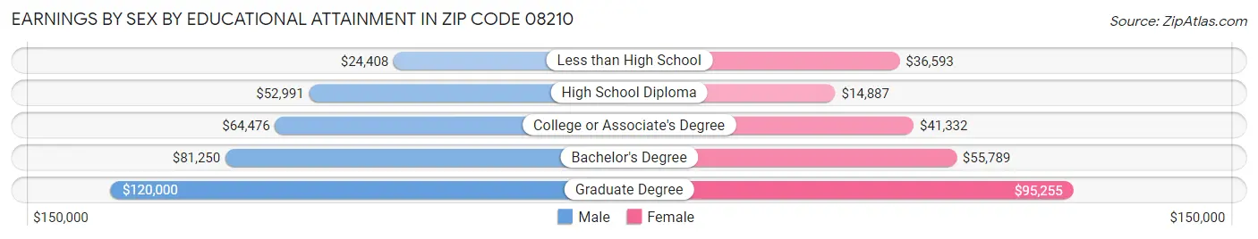 Earnings by Sex by Educational Attainment in Zip Code 08210