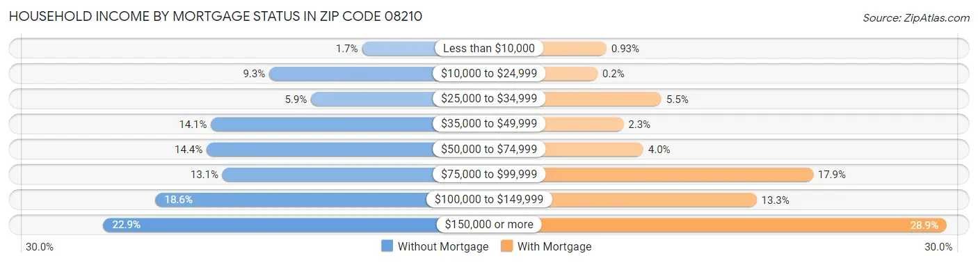 Household Income by Mortgage Status in Zip Code 08210