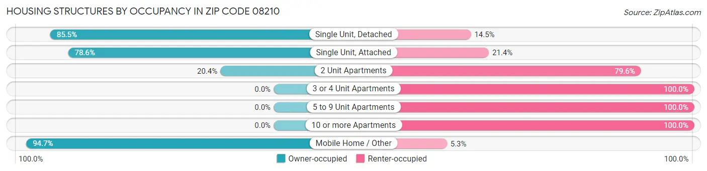 Housing Structures by Occupancy in Zip Code 08210