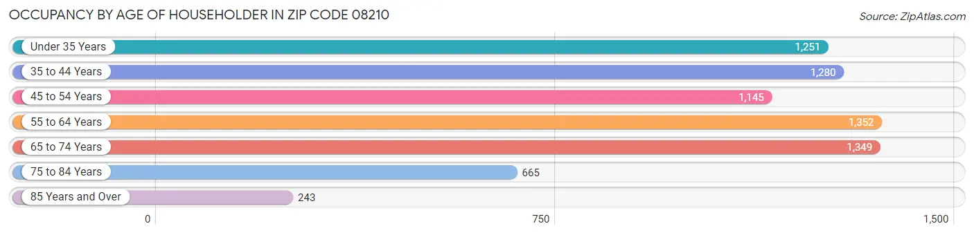 Occupancy by Age of Householder in Zip Code 08210