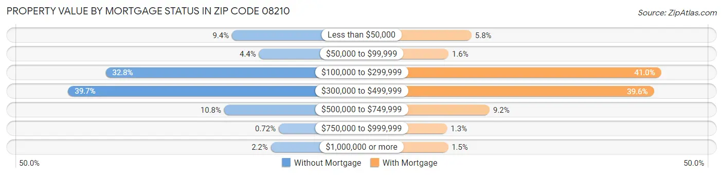 Property Value by Mortgage Status in Zip Code 08210