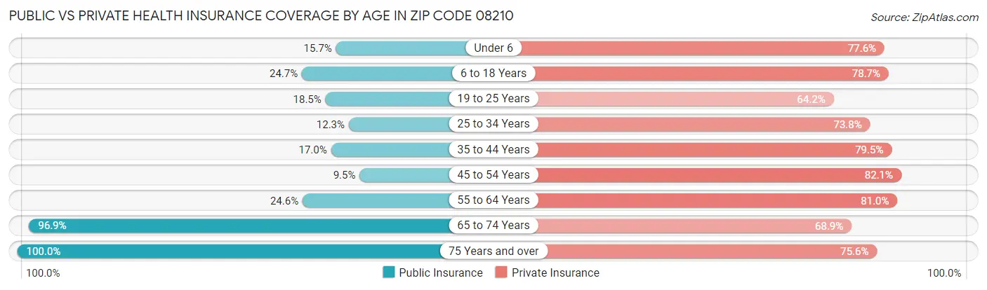Public vs Private Health Insurance Coverage by Age in Zip Code 08210