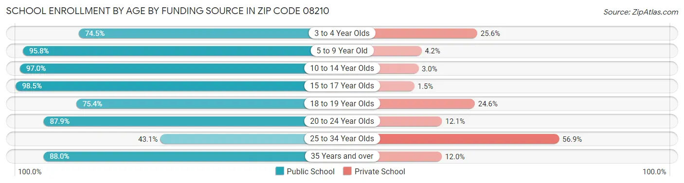 School Enrollment by Age by Funding Source in Zip Code 08210