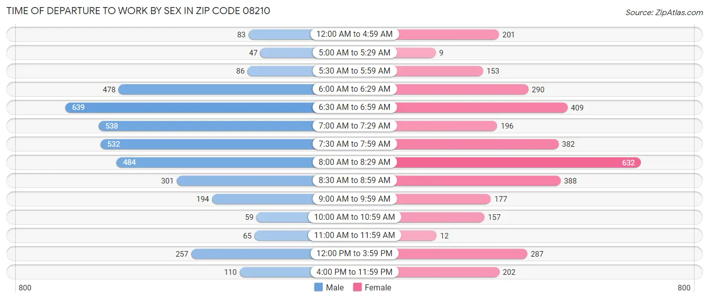 Time of Departure to Work by Sex in Zip Code 08210