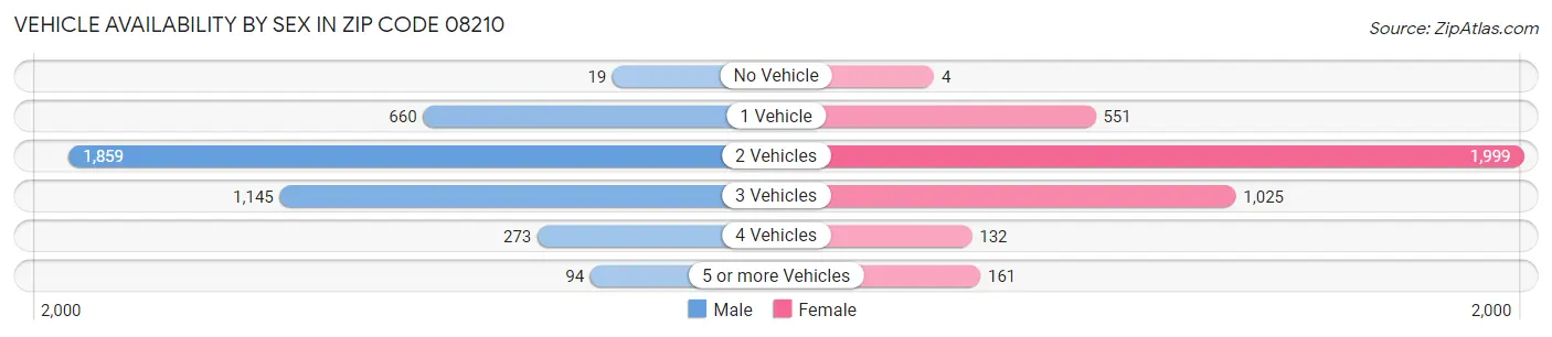 Vehicle Availability by Sex in Zip Code 08210