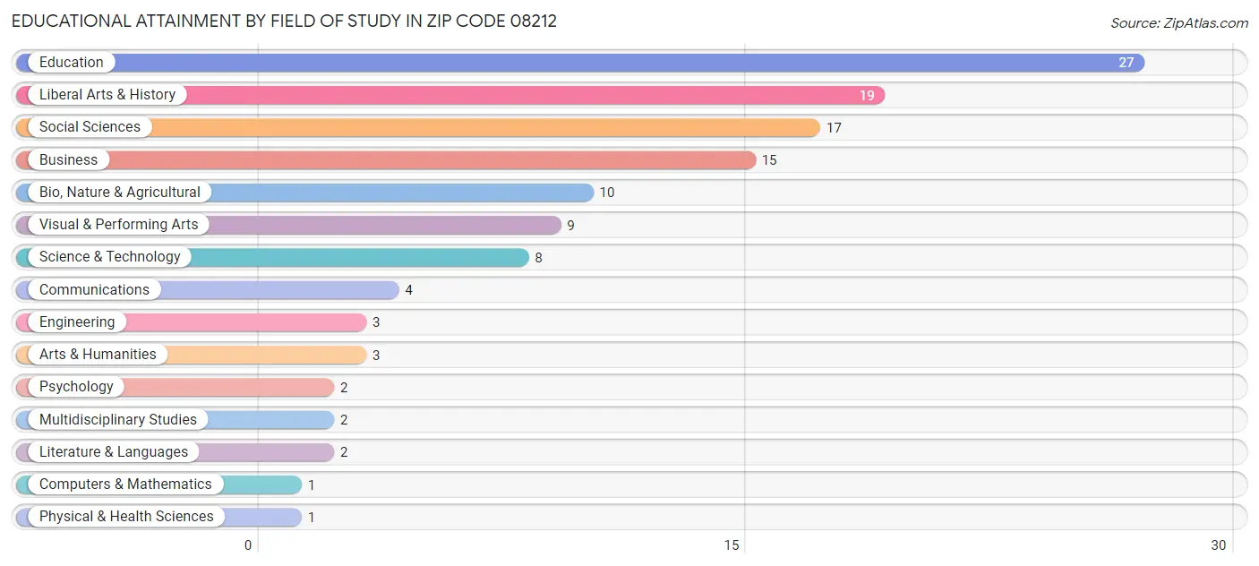 Educational Attainment by Field of Study in Zip Code 08212