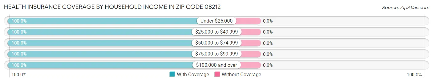 Health Insurance Coverage by Household Income in Zip Code 08212