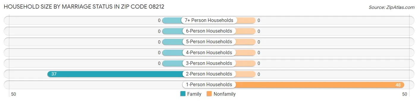 Household Size by Marriage Status in Zip Code 08212