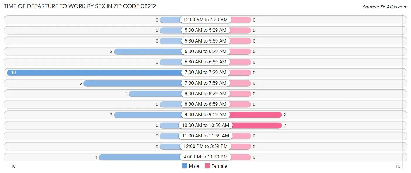 Time of Departure to Work by Sex in Zip Code 08212