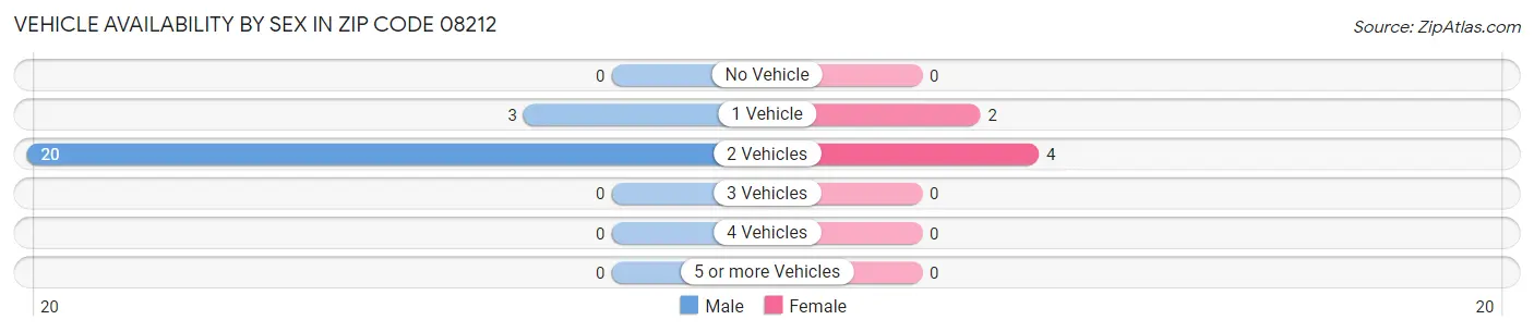 Vehicle Availability by Sex in Zip Code 08212