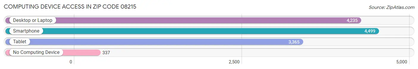 Computing Device Access in Zip Code 08215