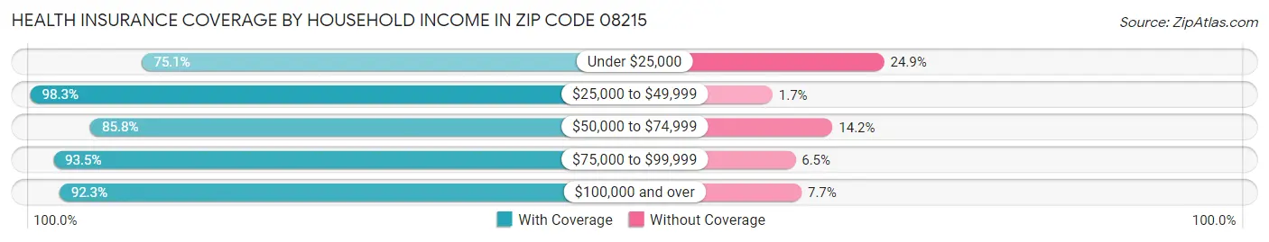 Health Insurance Coverage by Household Income in Zip Code 08215