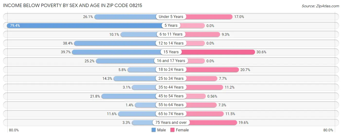 Income Below Poverty by Sex and Age in Zip Code 08215