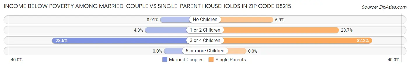 Income Below Poverty Among Married-Couple vs Single-Parent Households in Zip Code 08215
