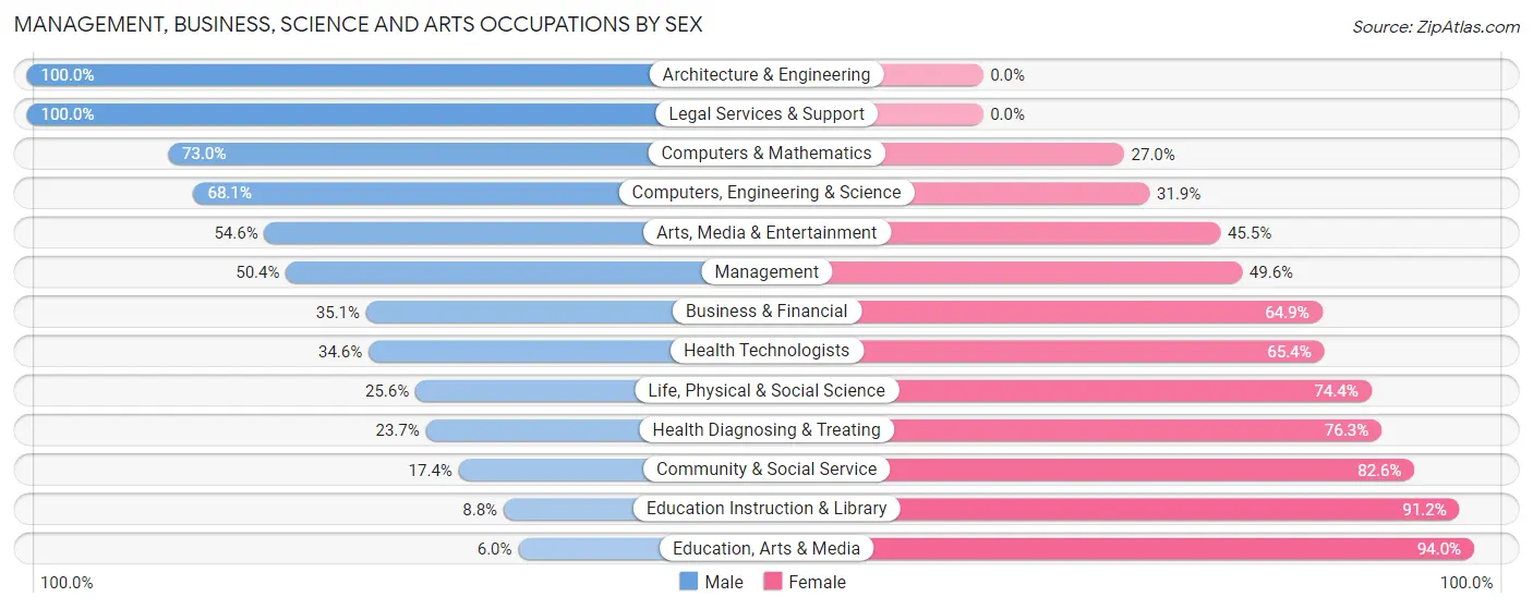 Management, Business, Science and Arts Occupations by Sex in Zip Code 08215