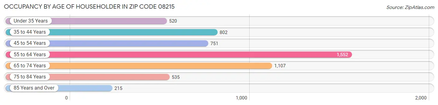 Occupancy by Age of Householder in Zip Code 08215