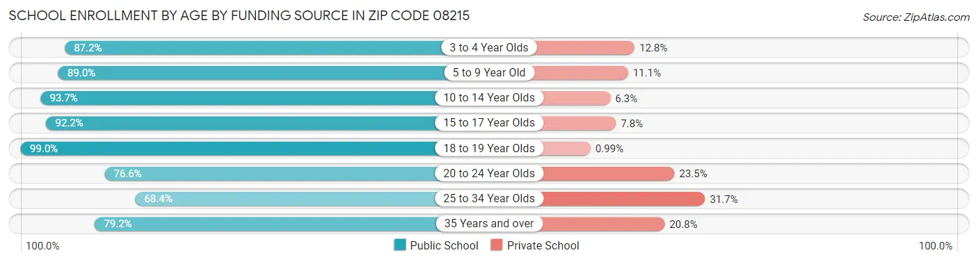 School Enrollment by Age by Funding Source in Zip Code 08215