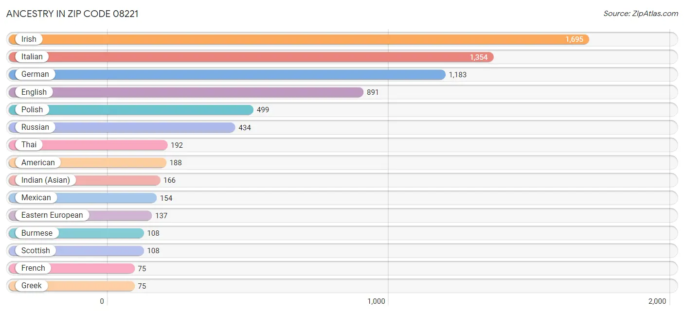 Ancestry in Zip Code 08221