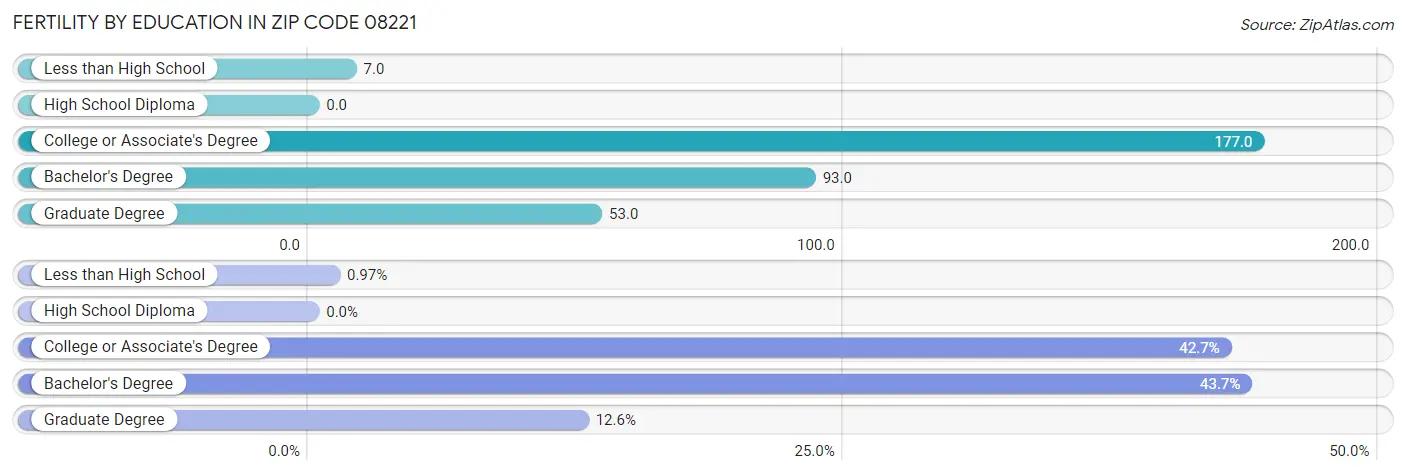 Female Fertility by Education Attainment in Zip Code 08221