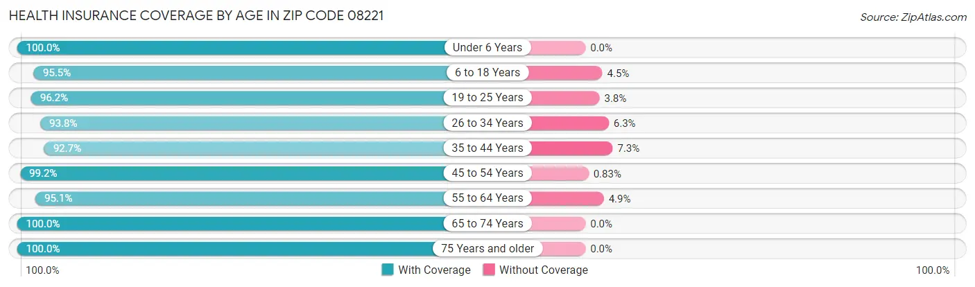Health Insurance Coverage by Age in Zip Code 08221