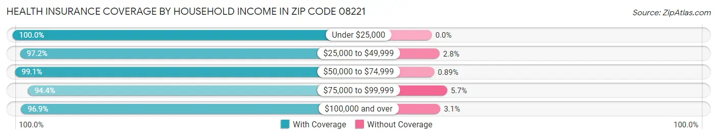 Health Insurance Coverage by Household Income in Zip Code 08221