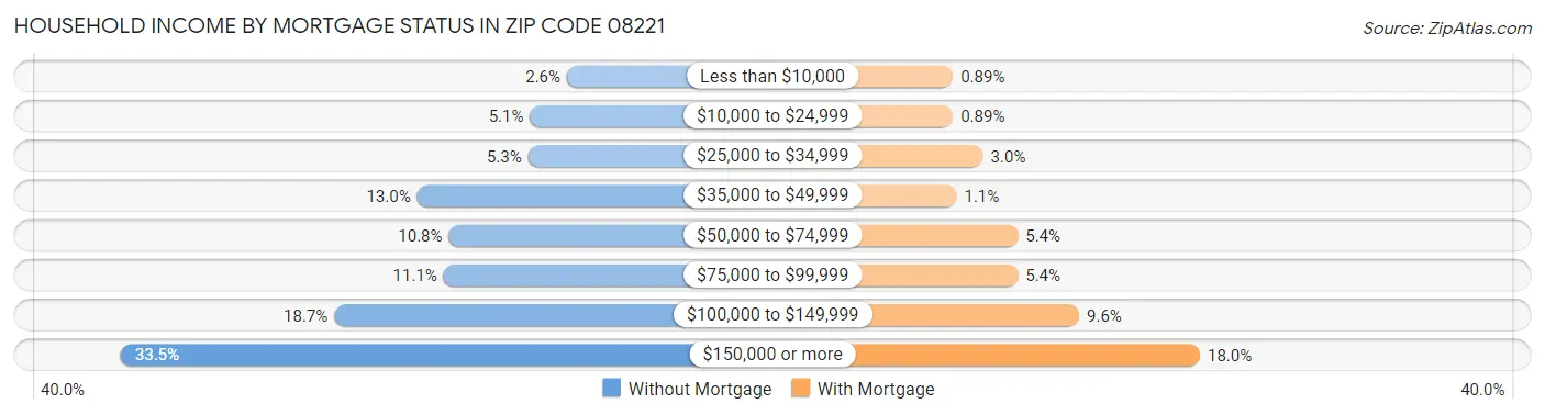 Household Income by Mortgage Status in Zip Code 08221