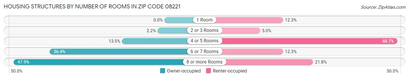Housing Structures by Number of Rooms in Zip Code 08221