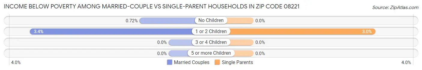 Income Below Poverty Among Married-Couple vs Single-Parent Households in Zip Code 08221