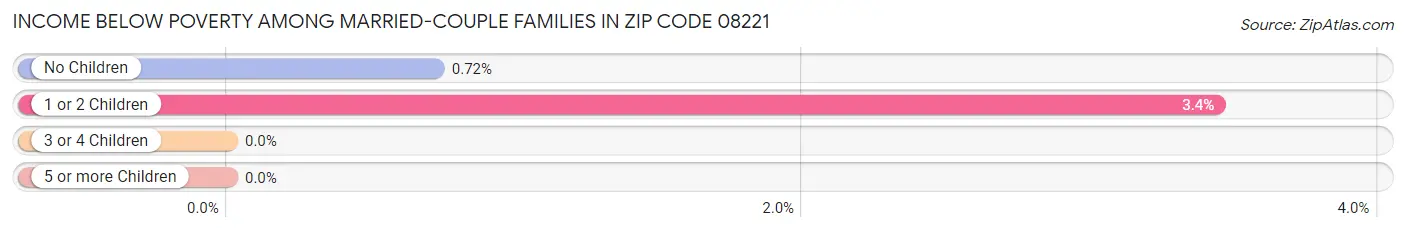 Income Below Poverty Among Married-Couple Families in Zip Code 08221