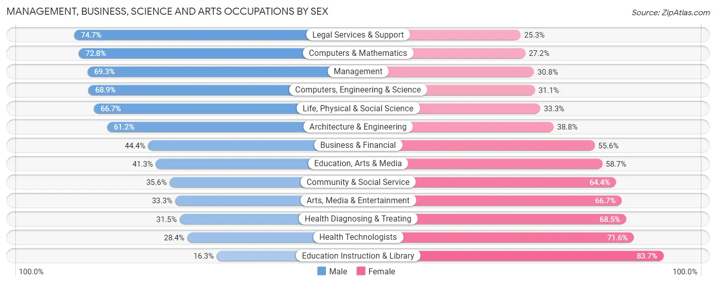 Management, Business, Science and Arts Occupations by Sex in Zip Code 08221