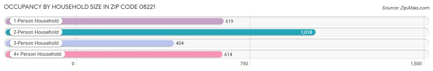 Occupancy by Household Size in Zip Code 08221