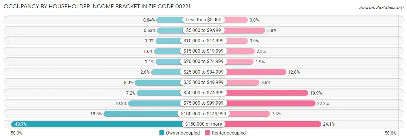 Occupancy by Householder Income Bracket in Zip Code 08221