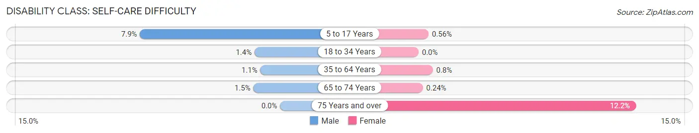 Disability in Zip Code 08221: <span>Self-Care Difficulty</span>