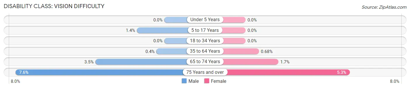 Disability in Zip Code 08221: <span>Vision Difficulty</span>