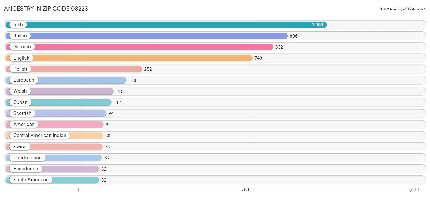 Ancestry in Zip Code 08223