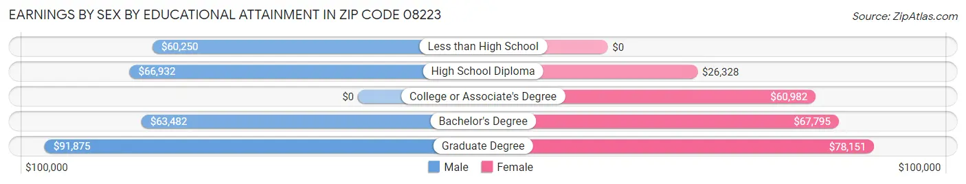 Earnings by Sex by Educational Attainment in Zip Code 08223