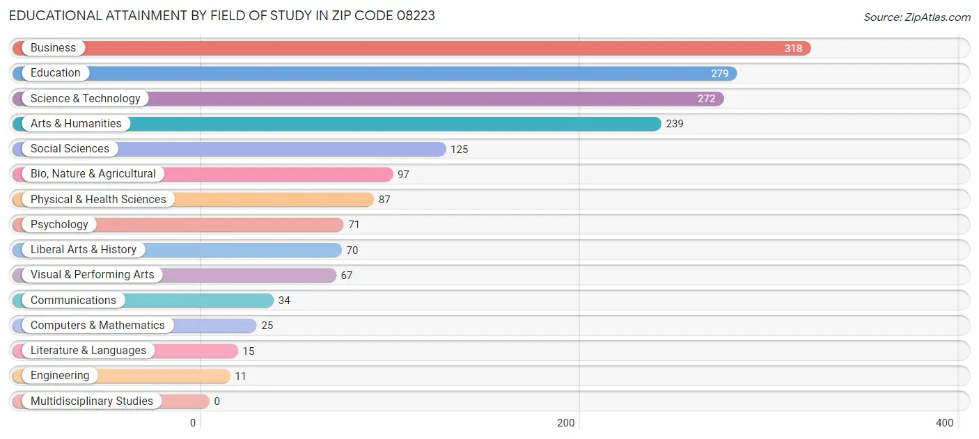 Educational Attainment by Field of Study in Zip Code 08223