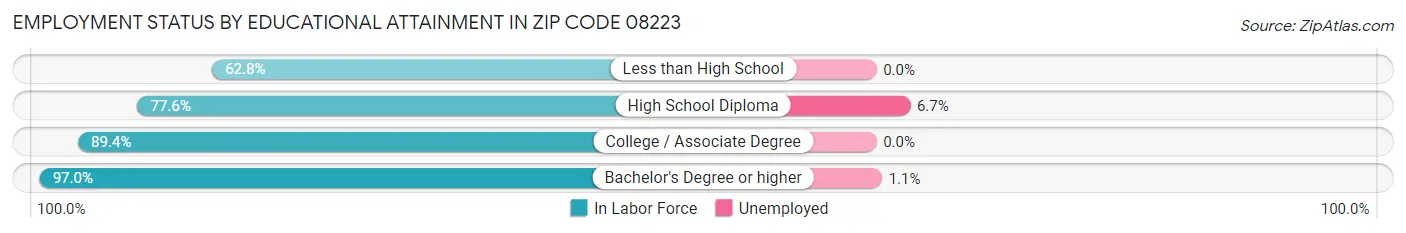 Employment Status by Educational Attainment in Zip Code 08223