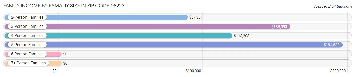 Family Income by Famaliy Size in Zip Code 08223