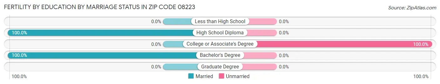 Female Fertility by Education by Marriage Status in Zip Code 08223