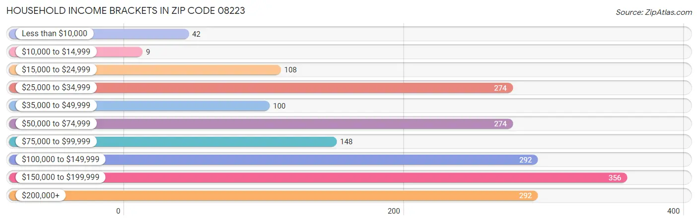 Household Income Brackets in Zip Code 08223