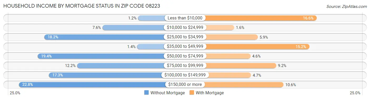 Household Income by Mortgage Status in Zip Code 08223