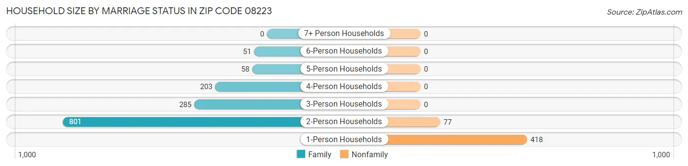 Household Size by Marriage Status in Zip Code 08223