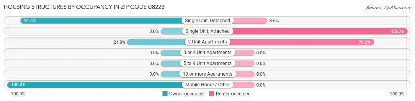 Housing Structures by Occupancy in Zip Code 08223